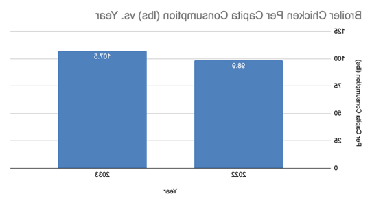 U.S. Broiler Chicken Consumption Per Capita